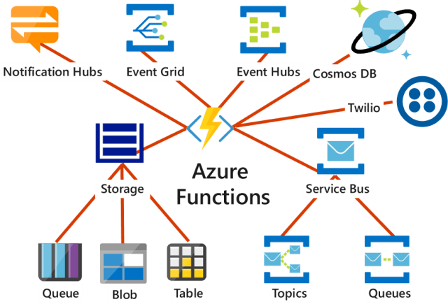 Azure-Functions